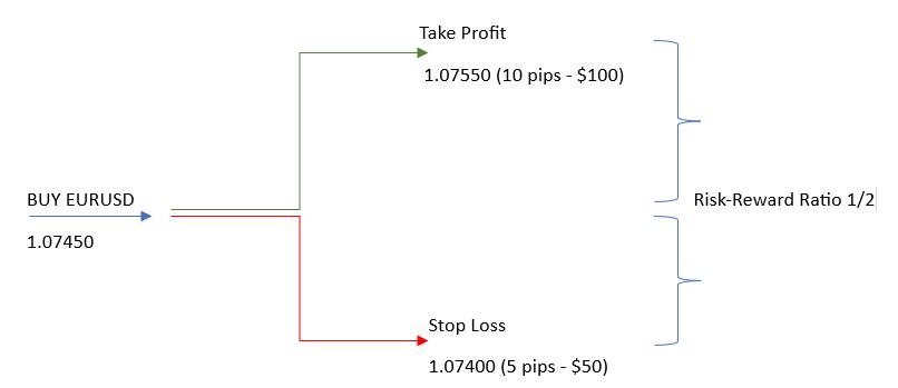 take-profit-stop-loss